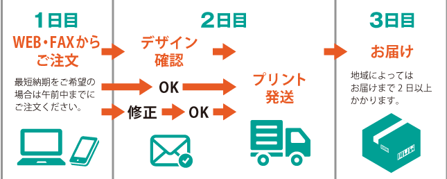 最短翌日発送の流れ