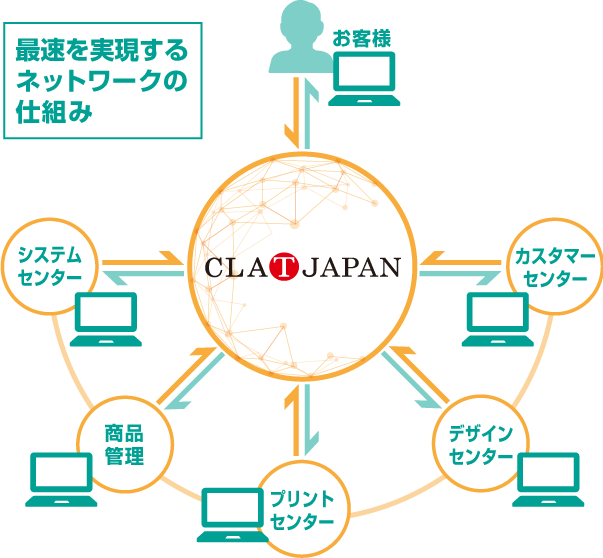 自社ネットワークの仕組み