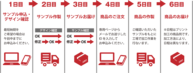 最短2営業日が掛かります