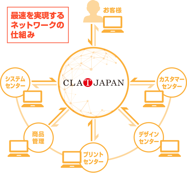 プリント加工の情報ネットワーク