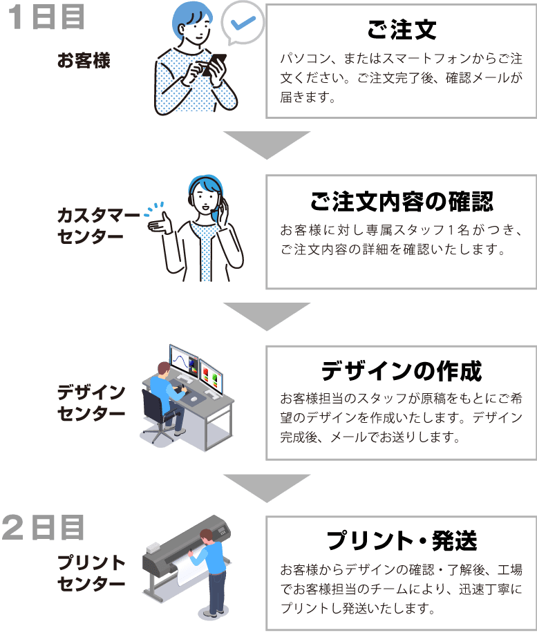 ご注文からお届けまでの流れ