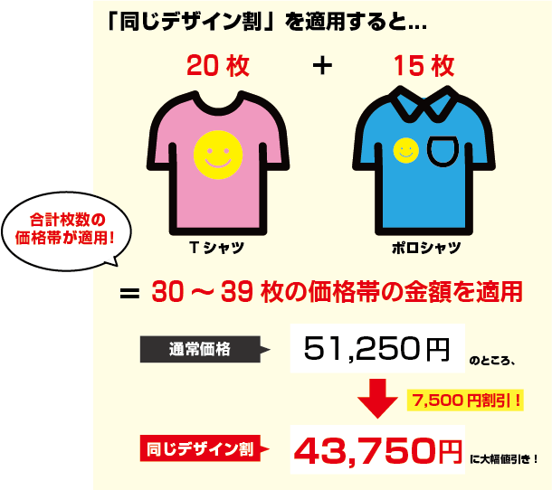 「同じデザイン割」を適用すると...