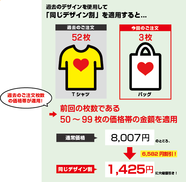 過去のデザインを使用して「同じデザイン割」を適用すると...