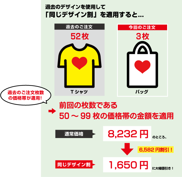 過去のデザインを使用して「同じデザイン割」を適用すると...