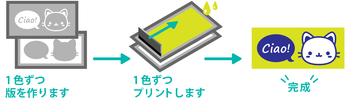 レギュラープリントの加工工程
