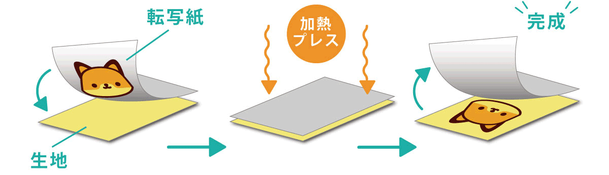 ダイレクトカラープリントの加工工程