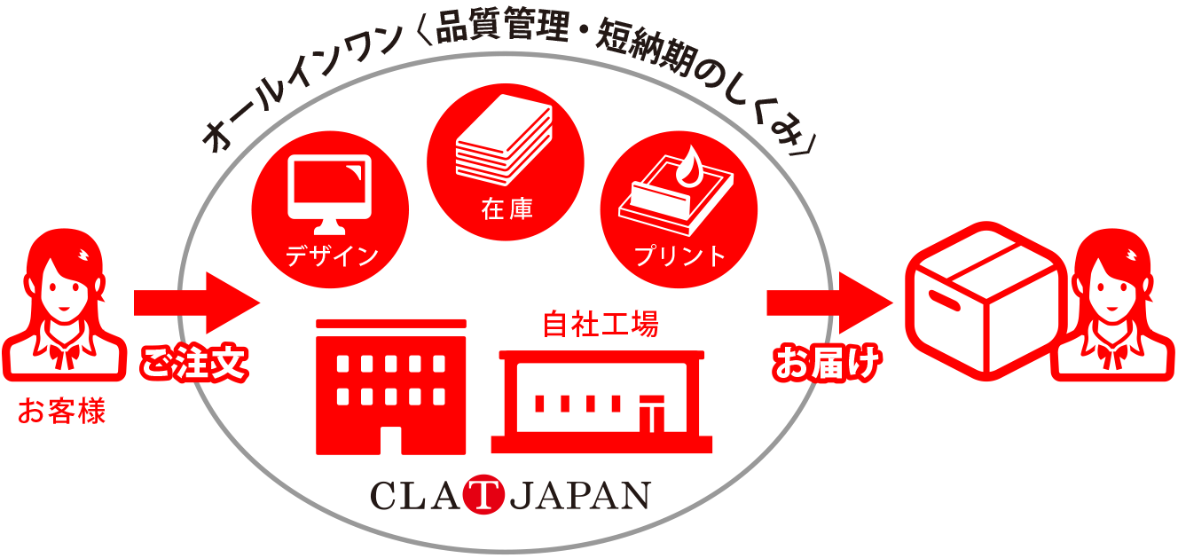 安心の自社オールインワン