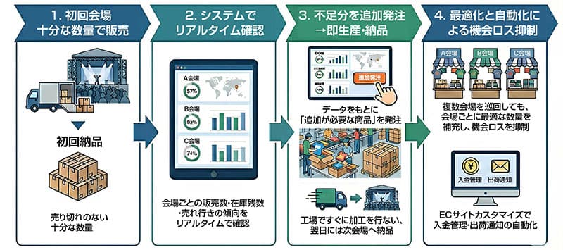 サービス導入例2