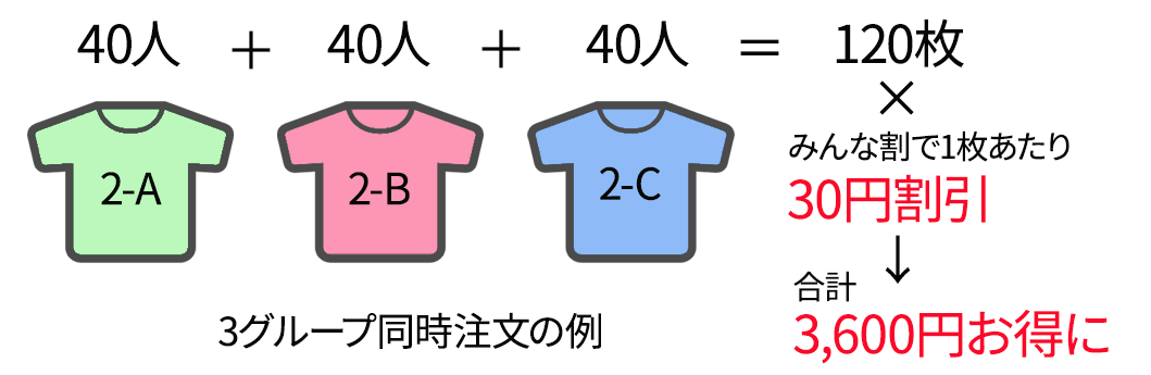 みんな割の割引プラン適用例