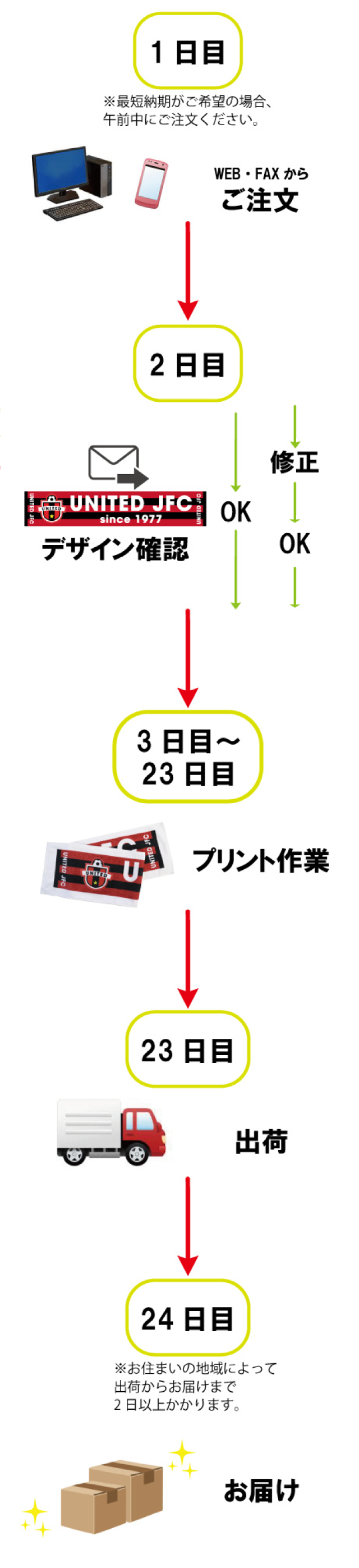 オリジナルプリントタオルお届けまでの流れ
