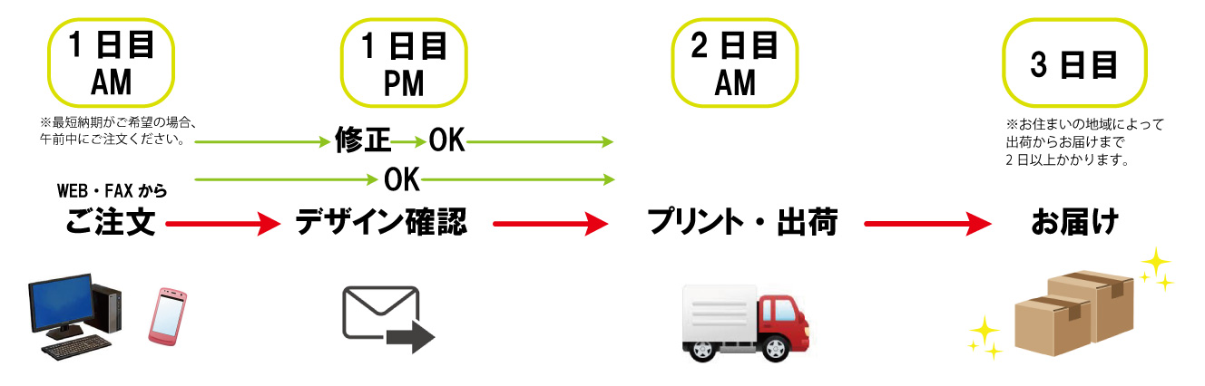 オリジナルプリントタオルお届けまでの流れ