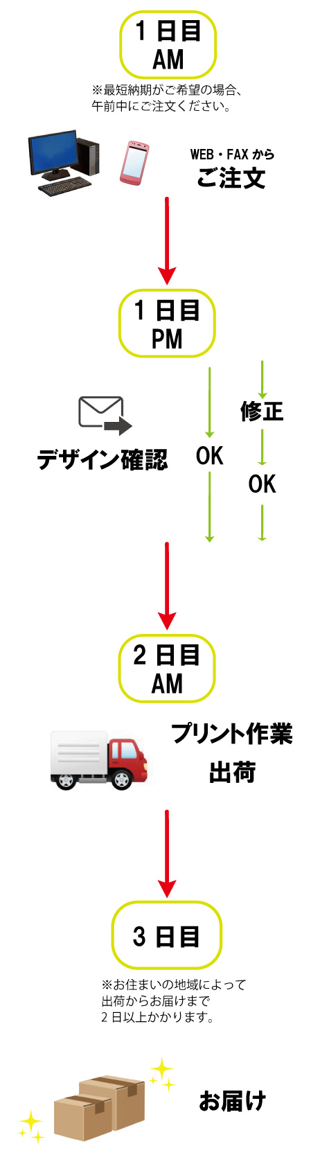 オリジナルプリントタオルお届けまでの流れ